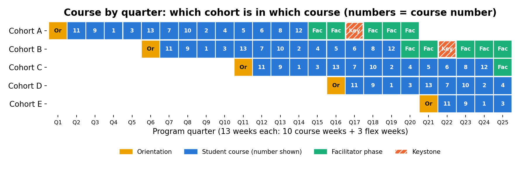 Course-by-quarter grid for Cohorts A through E, quarters 1 to 25. Each cell shows the course number a cohort is taking that quarter, or Orientation, Facilitator Phase, or Keystone.