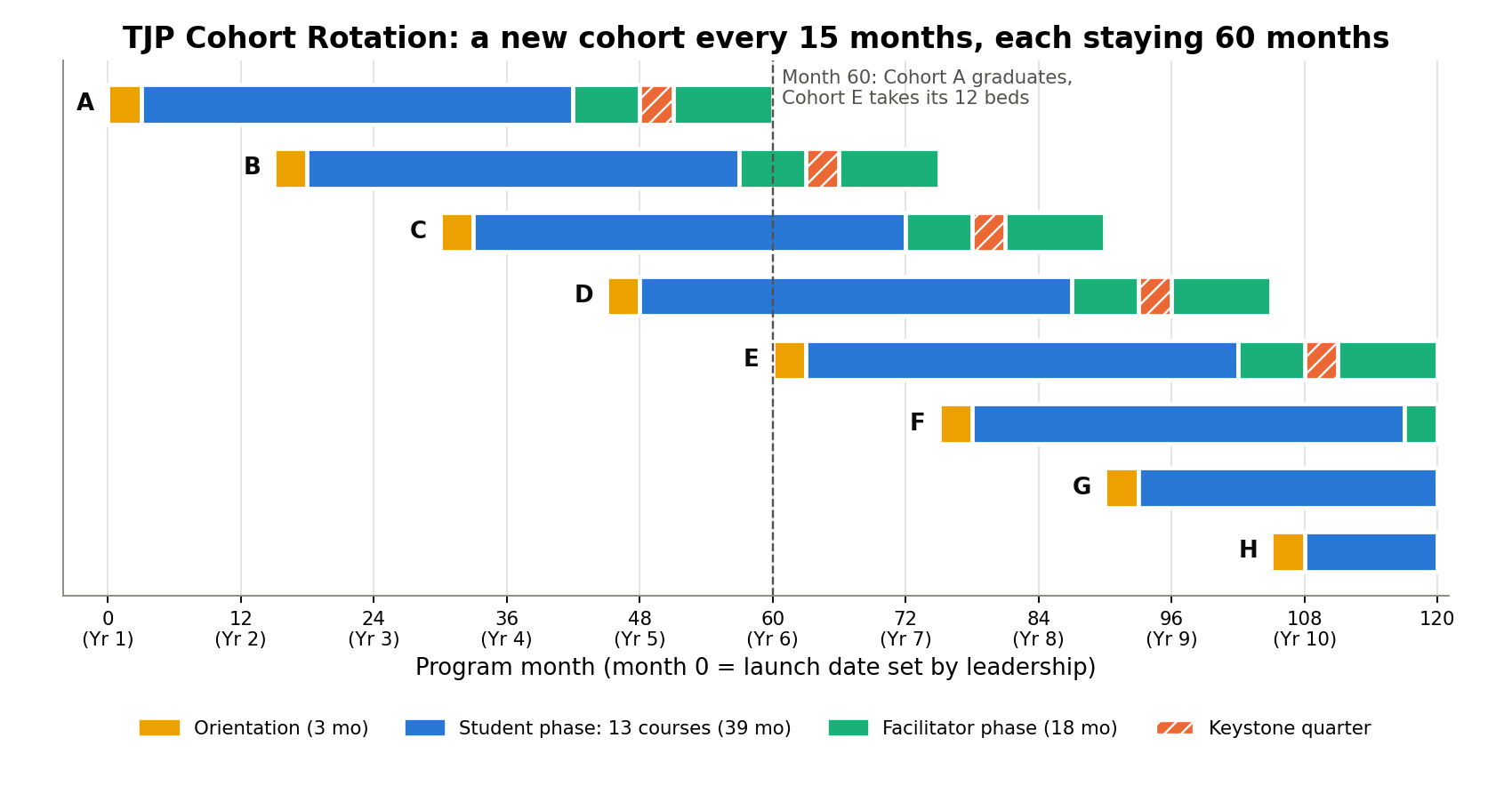 Gantt chart: cohorts A through H start every 15 months; each spends 3 months in orientation, 39 in the student phase, then teaching with a Keystone quarter near month 50 of its journey.