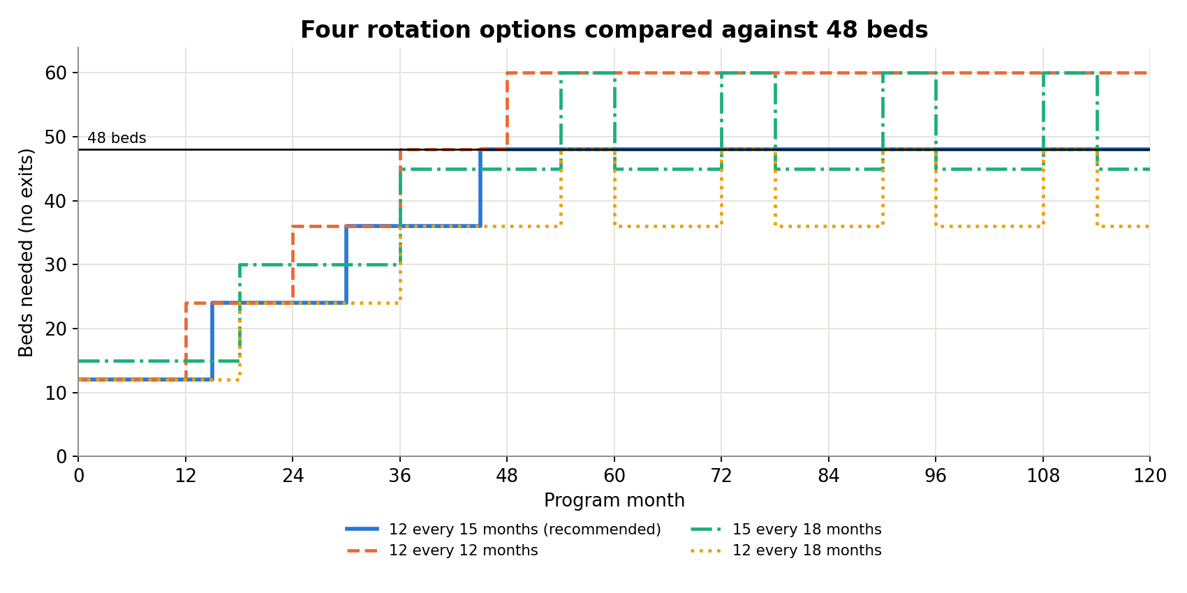 Four rotation options compared against 48 beds. Only the recommended plan climbs to 48 and stays there without going over.
