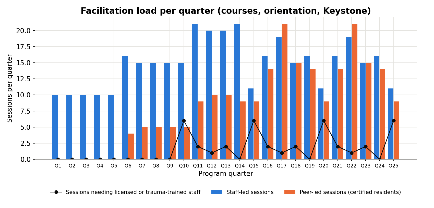 Facilitation load per quarter: staff-led sessions, peer-led sessions, and sessions needing licensed or trauma-trained staff.
